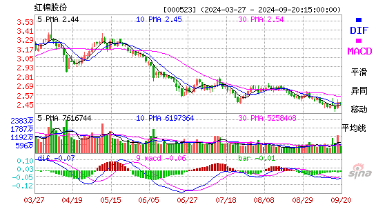 000523广州浪奇MACD