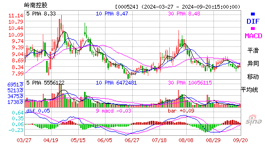 000524岭南控股MACD