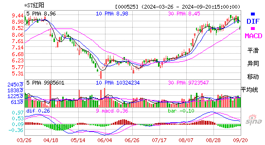 000525ST红太阳MACD