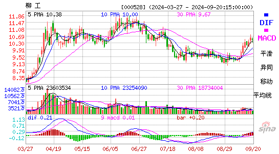 000528柳工MACD