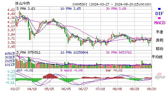 000530冰山冷热MACD