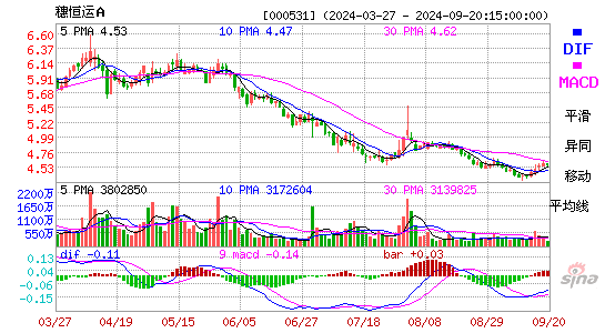 000531穗恒运AMACD