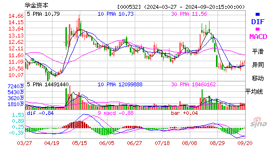 000532华金资本MACD