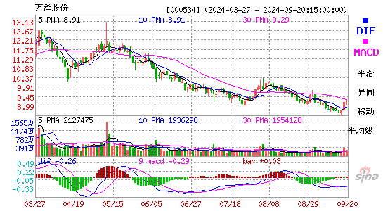 000534万泽股份MACD