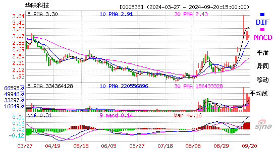 000536华映科技MACD