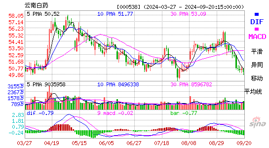 000538云南白药MACD