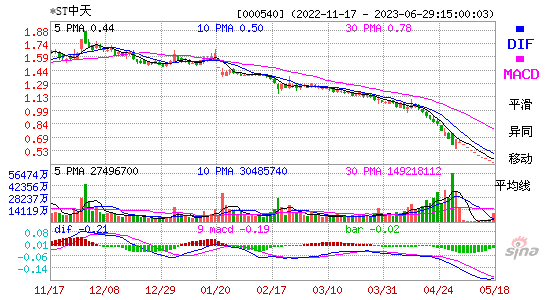 000540*ST中天MACD