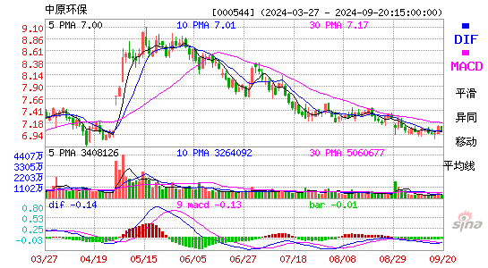 000544中原环保MACD