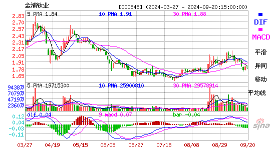 000545金浦钛业MACD