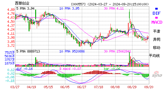 000557西部创业MACD