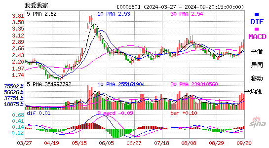 000560我爱我家MACD