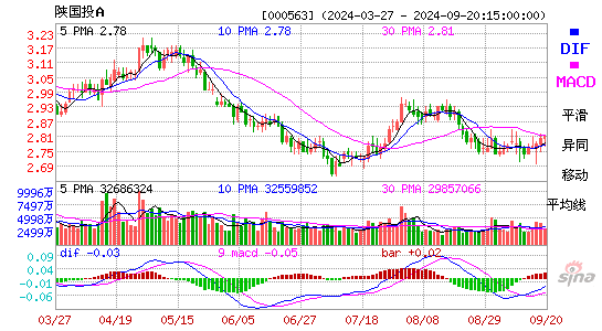 000563陕国投AMACD