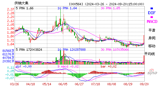 000564ST大集MACD