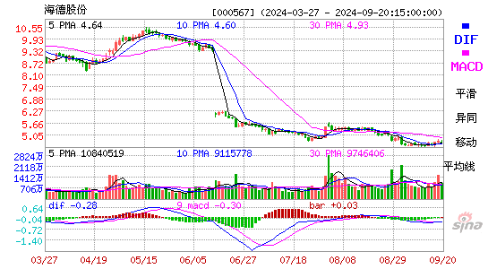 000567海德股份MACD