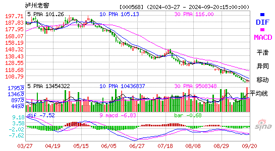 000568泸州老窖MACD