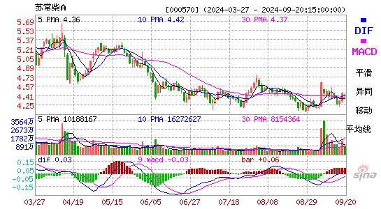 000570苏常柴AMACD