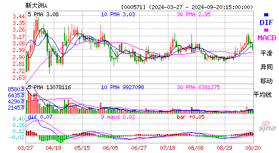 000571ST大洲MACD