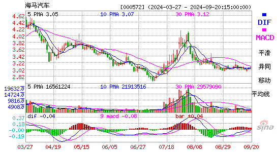 000572海马汽车MACD