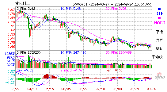 000576甘化科工MACD