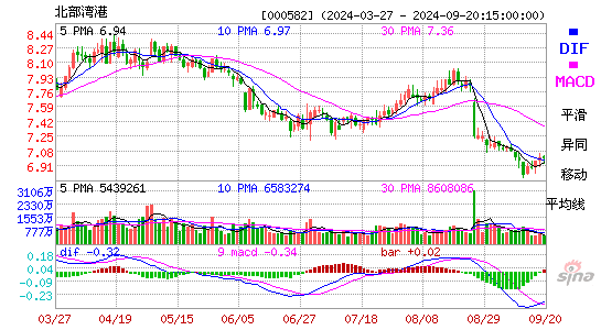 000582北部湾港MACD