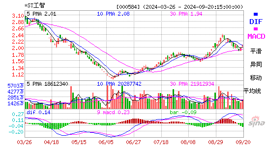 000584ST工智MACD