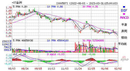 000587*ST金洲MACD