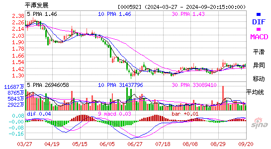 000592平潭发展MACD