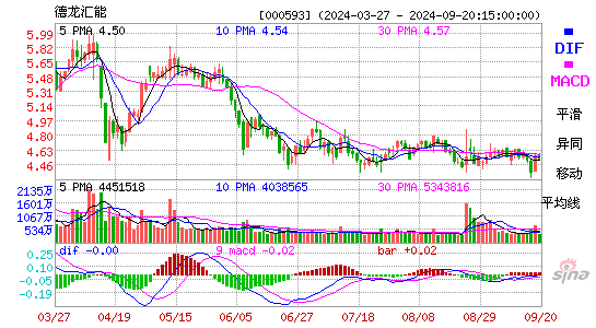 000593德龙汇能MACD