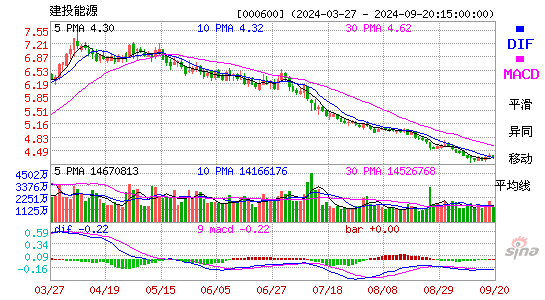 000600建投能源MACD