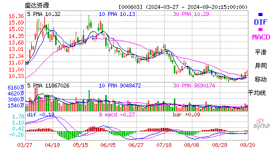 000603盛达资源MACD