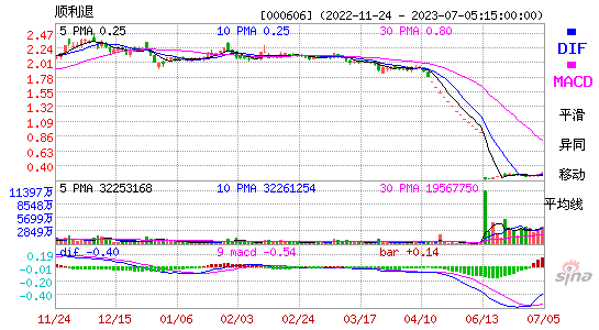 000606*ST顺利MACD