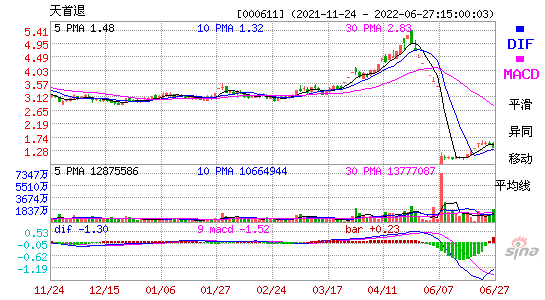 000611天首退MACD