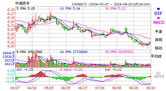 000617中油资本MACD