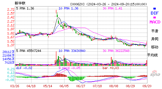 000620新华联MACD