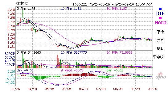 000622恒立实业MACD