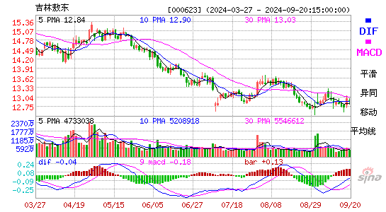 000623吉林敖东MACD