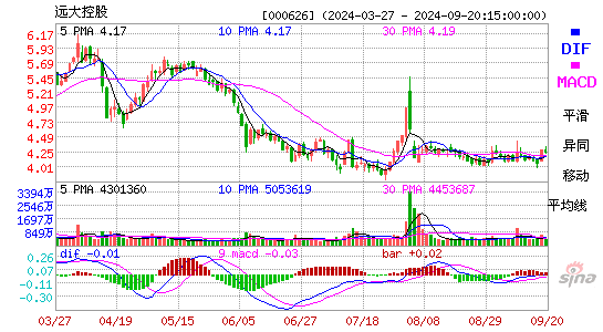 000626远大控股MACD