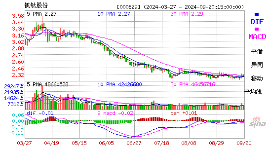 000629钒钛股份MACD