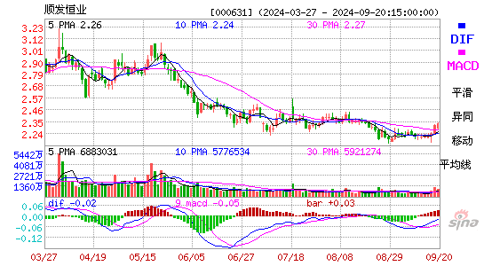 000631顺发恒业MACD