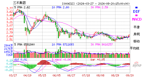 000632三木集团MACD