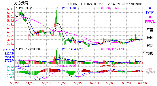 000638万方发展MACD