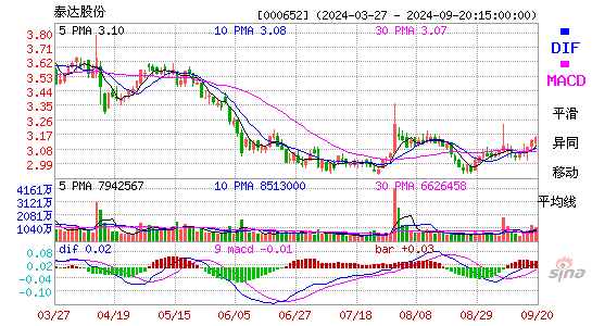 000652泰达股份MACD