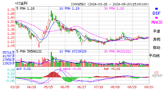 000656金科股份MACD