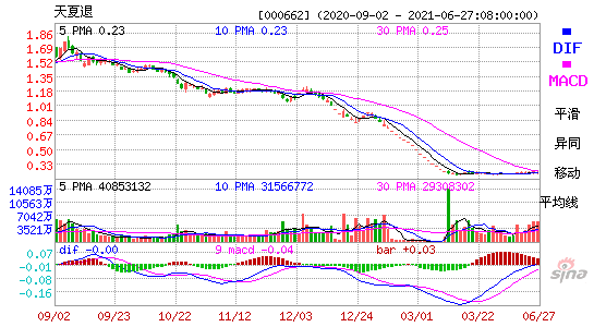 000662天夏退MACD