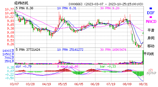 000666经纬纺机MACD