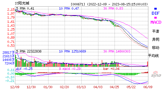 000671阳光城MACD