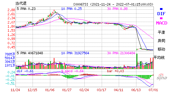 000673当代退MACD