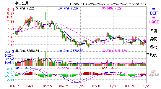 000685中山公用MACD