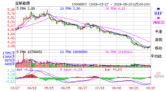 000690宝新能源MACD