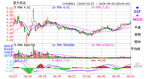 000691亚太实业MACD